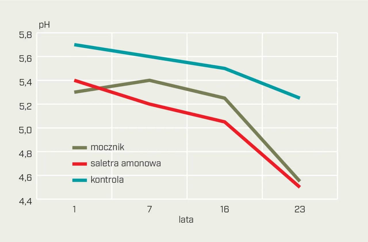 Dlaczego nawozy amonowe obniżają pH gleby i jak temu zapobiec